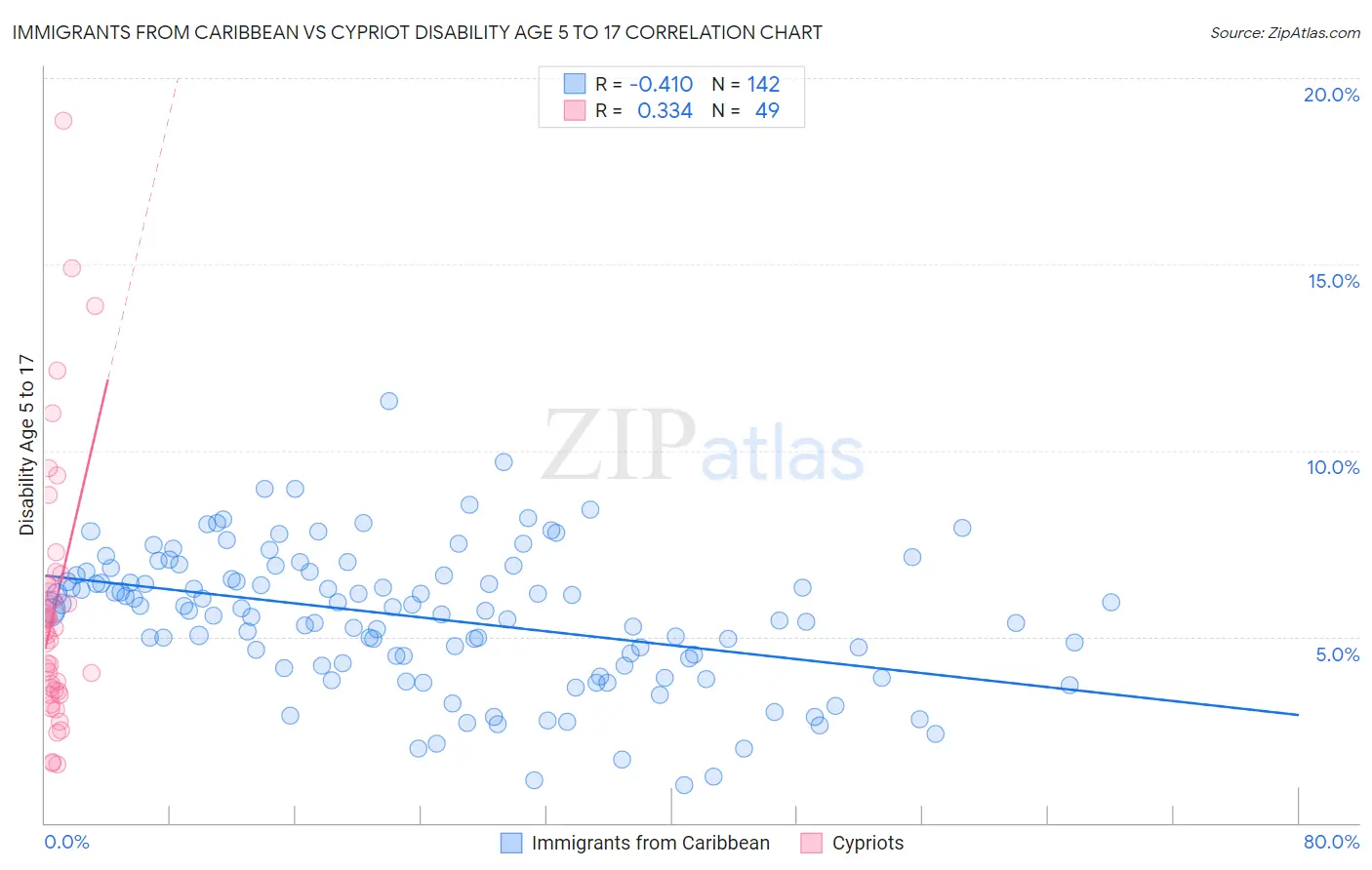 Immigrants from Caribbean vs Cypriot Disability Age 5 to 17