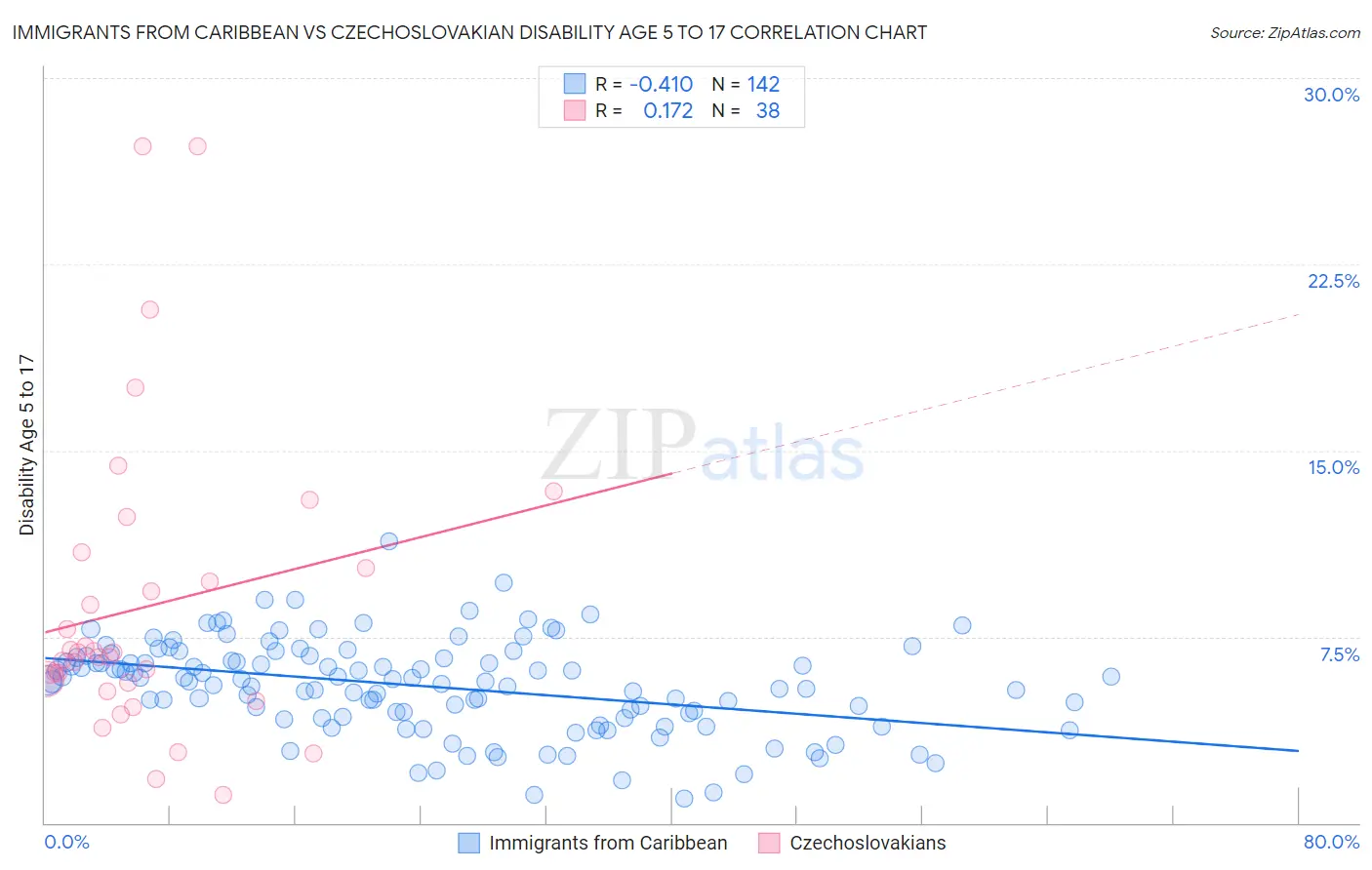 Immigrants from Caribbean vs Czechoslovakian Disability Age 5 to 17