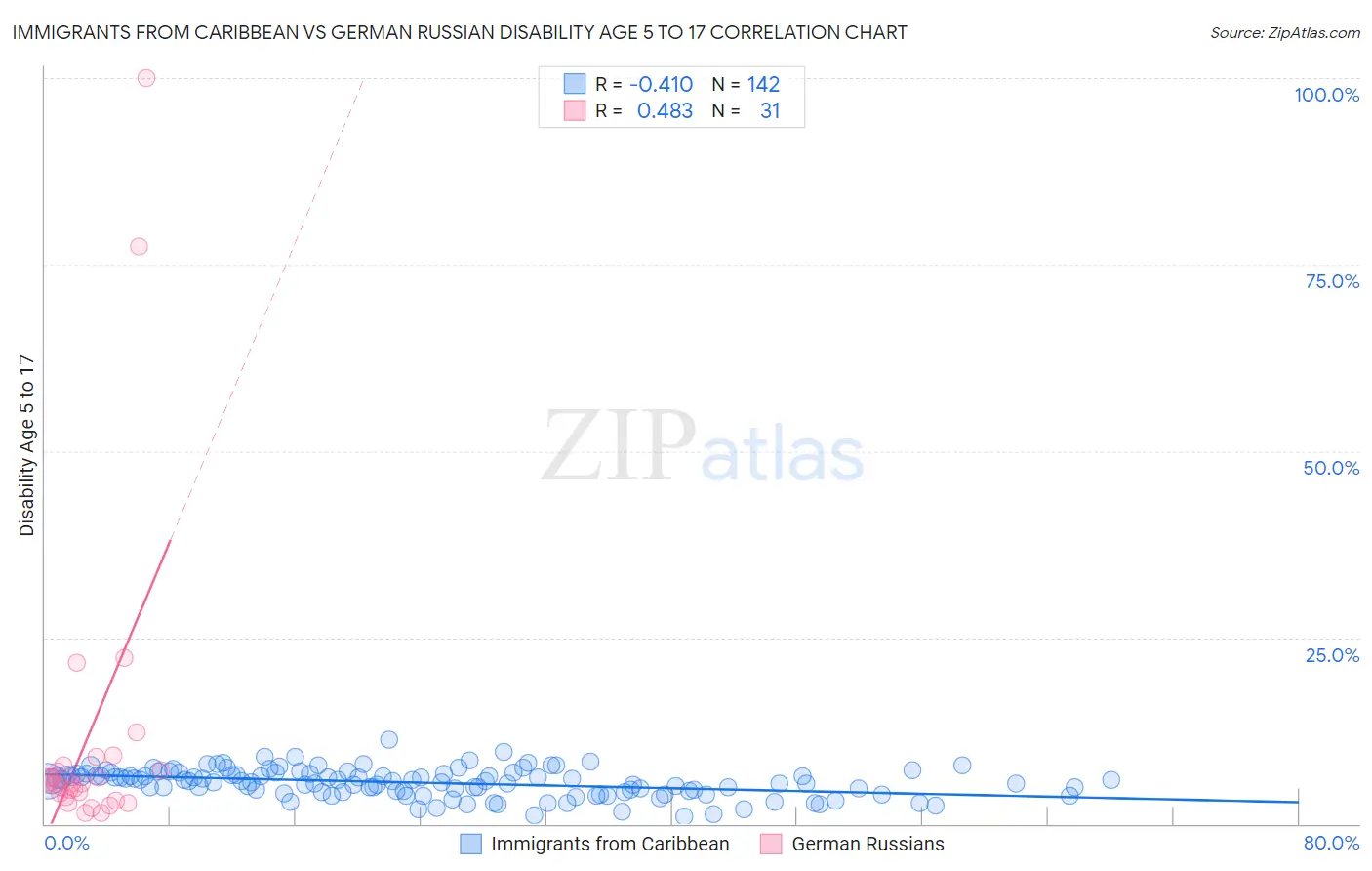 Immigrants from Caribbean vs German Russian Disability Age 5 to 17