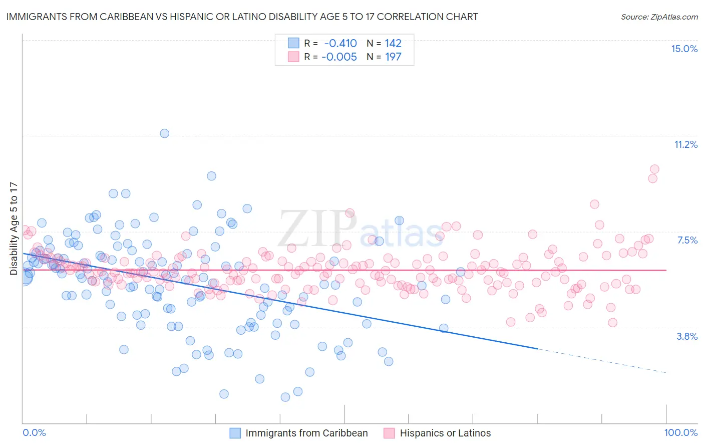 Immigrants from Caribbean vs Hispanic or Latino Disability Age 5 to 17