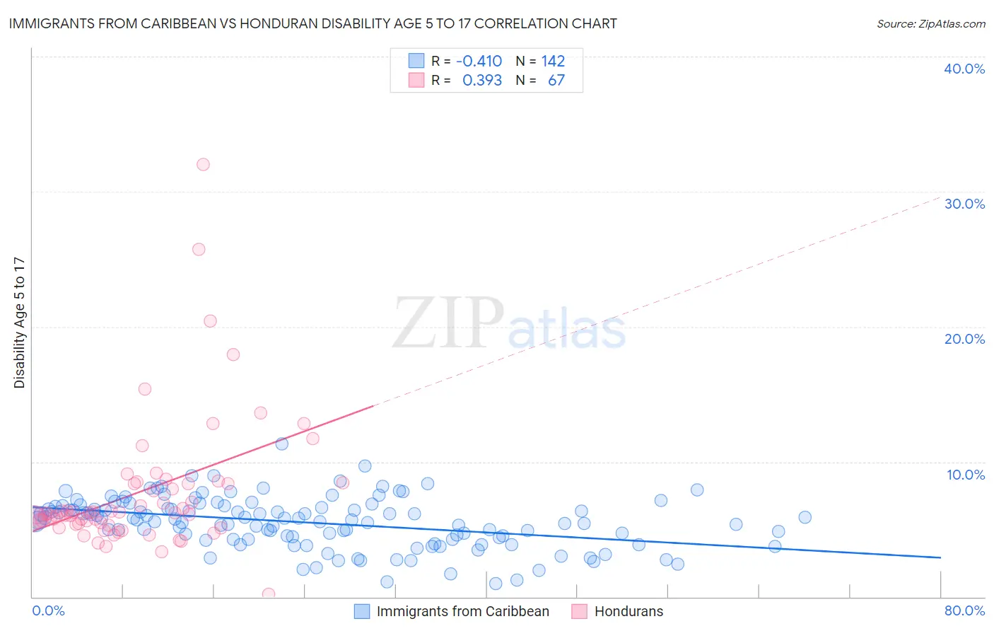 Immigrants from Caribbean vs Honduran Disability Age 5 to 17