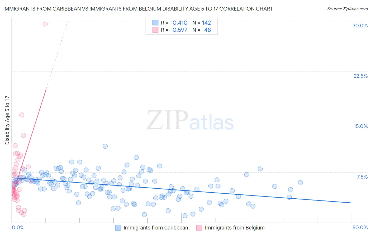 Immigrants from Caribbean vs Immigrants from Belgium Disability Age 5 to 17
