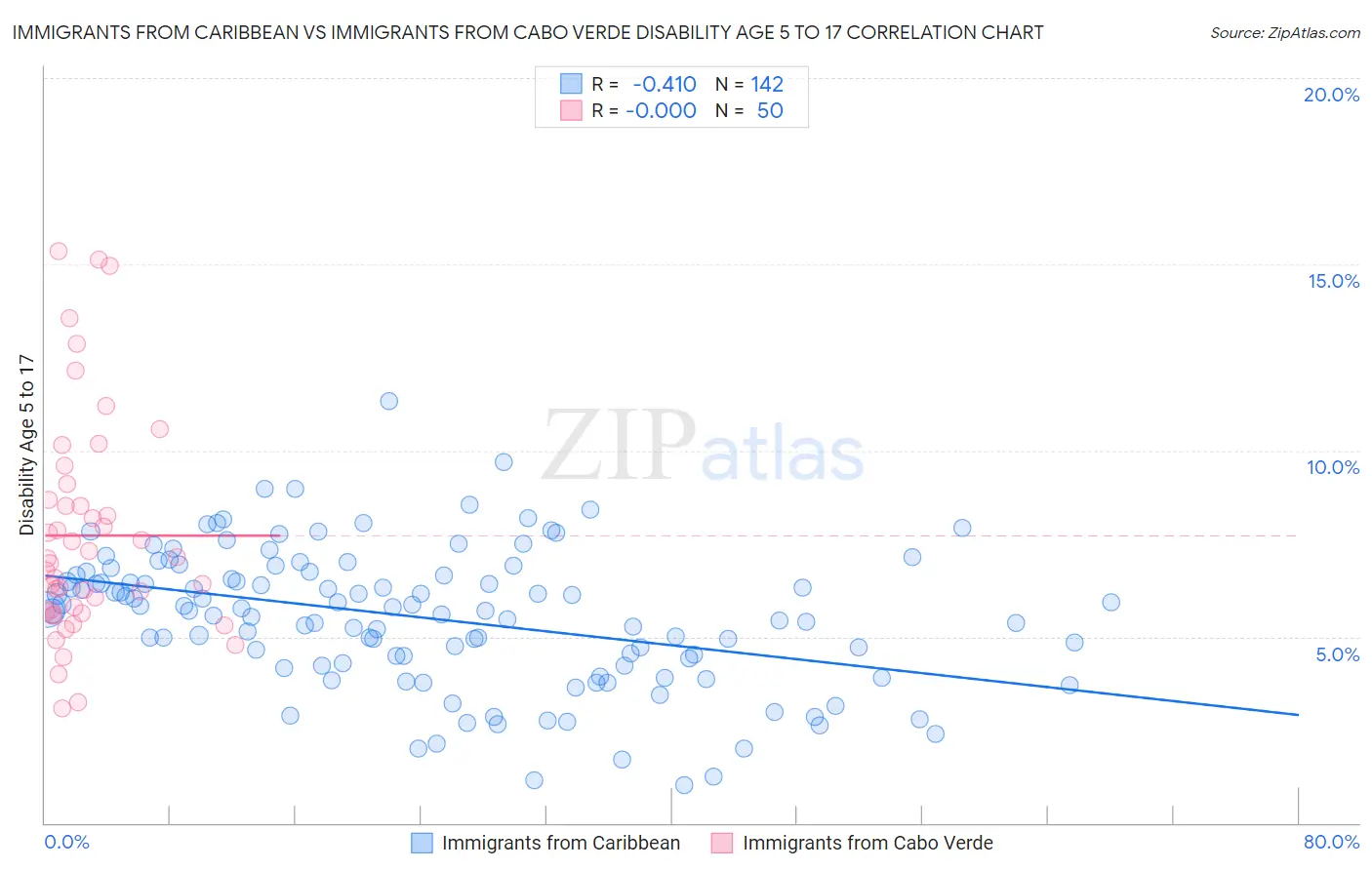 Immigrants from Caribbean vs Immigrants from Cabo Verde Disability Age 5 to 17