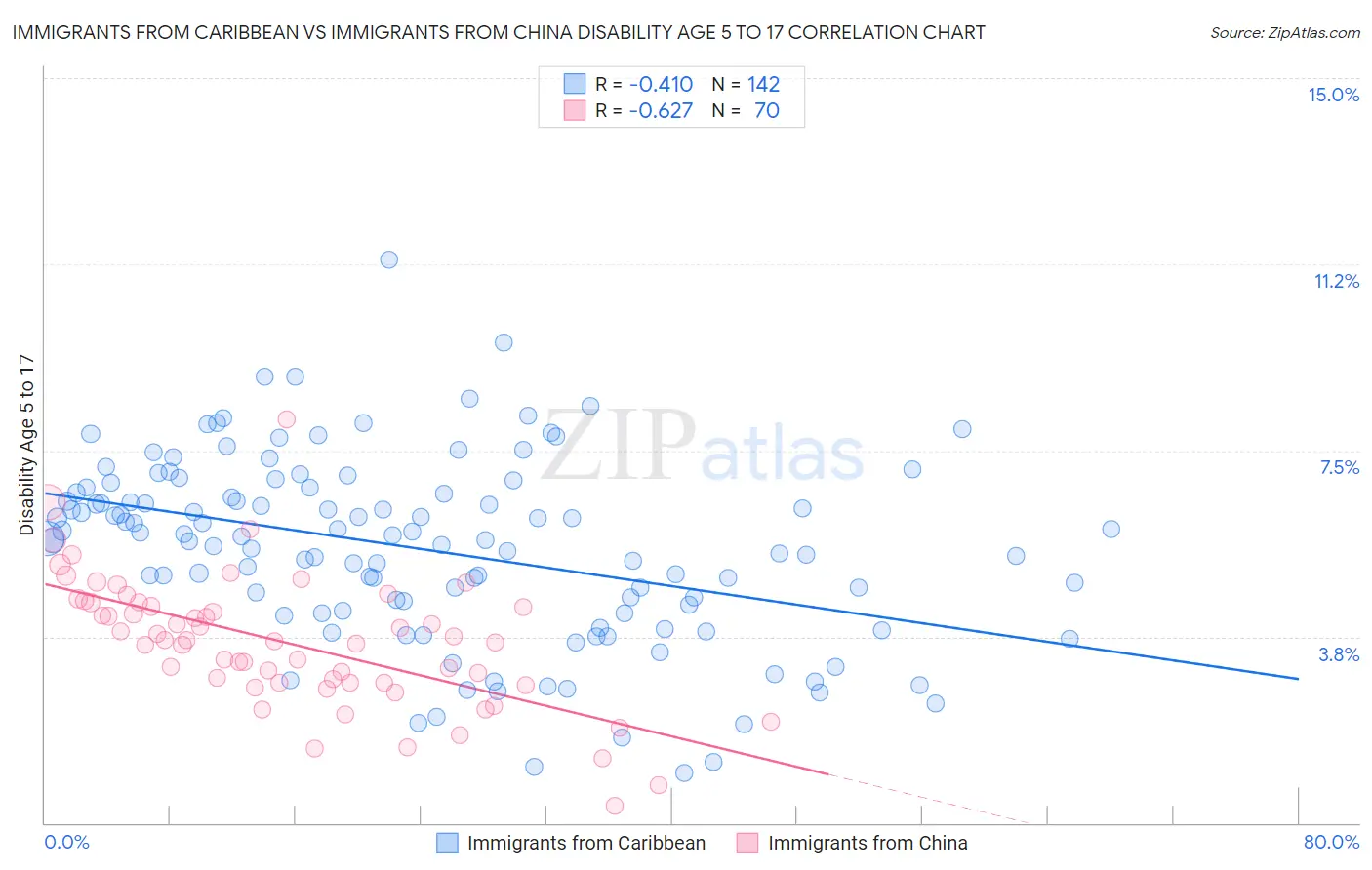 Immigrants from Caribbean vs Immigrants from China Disability Age 5 to 17