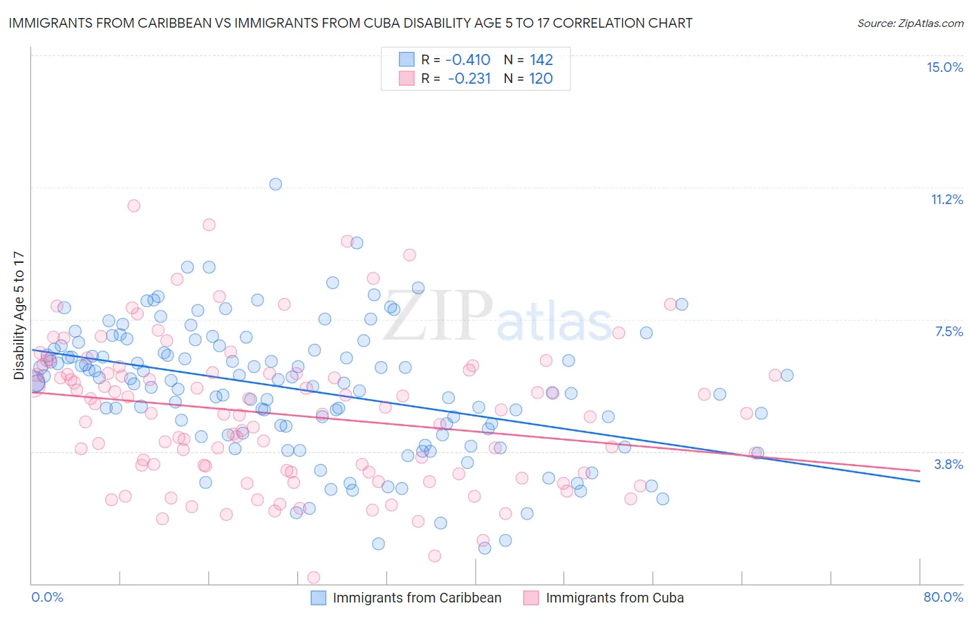 Immigrants from Caribbean vs Immigrants from Cuba Disability Age 5 to 17