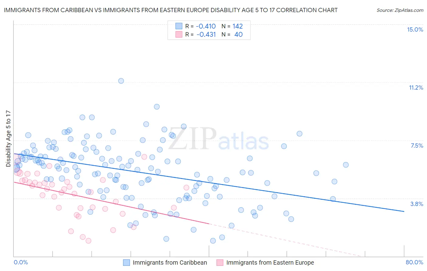 Immigrants from Caribbean vs Immigrants from Eastern Europe Disability Age 5 to 17