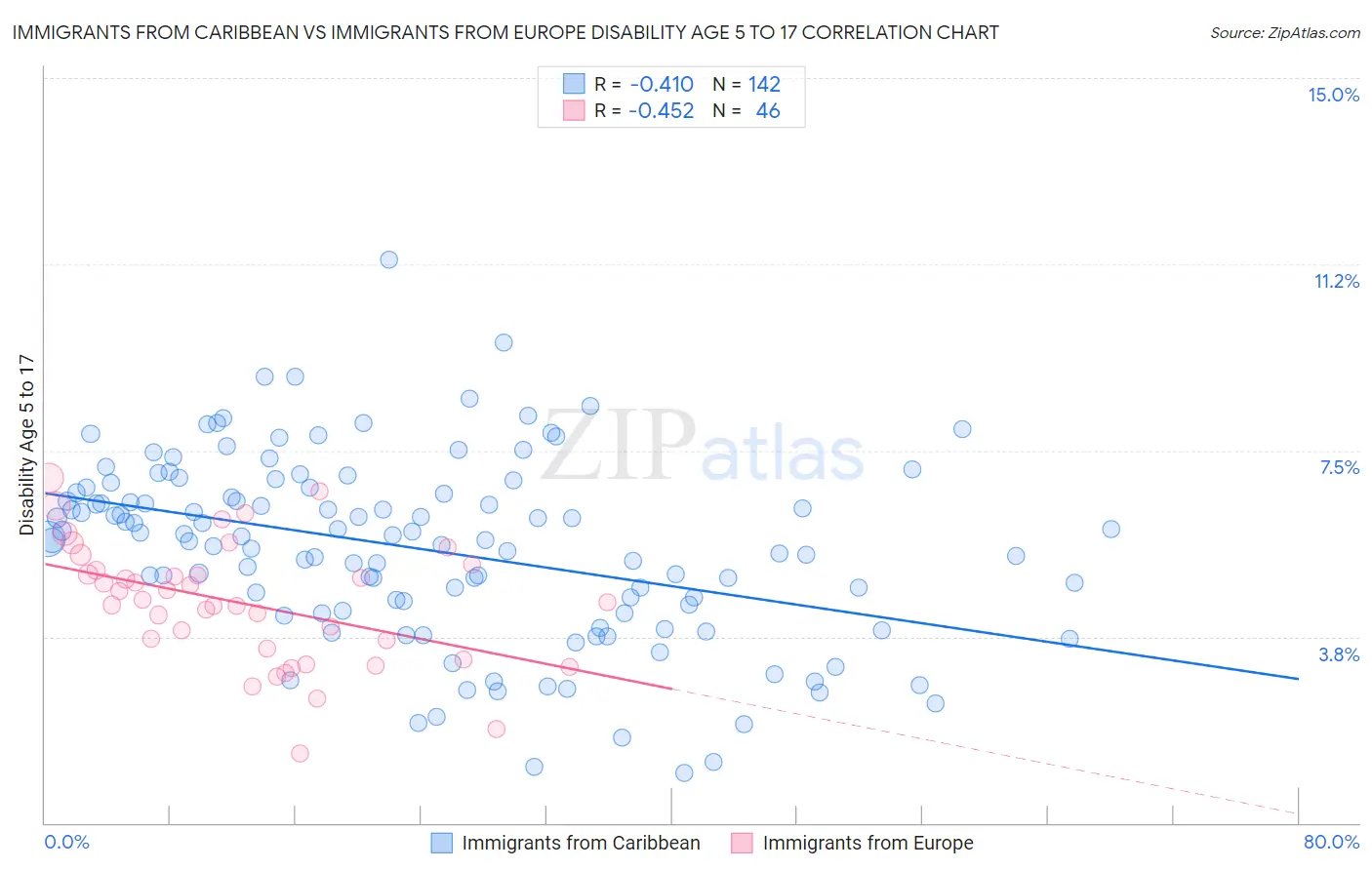 Immigrants from Caribbean vs Immigrants from Europe Disability Age 5 to 17