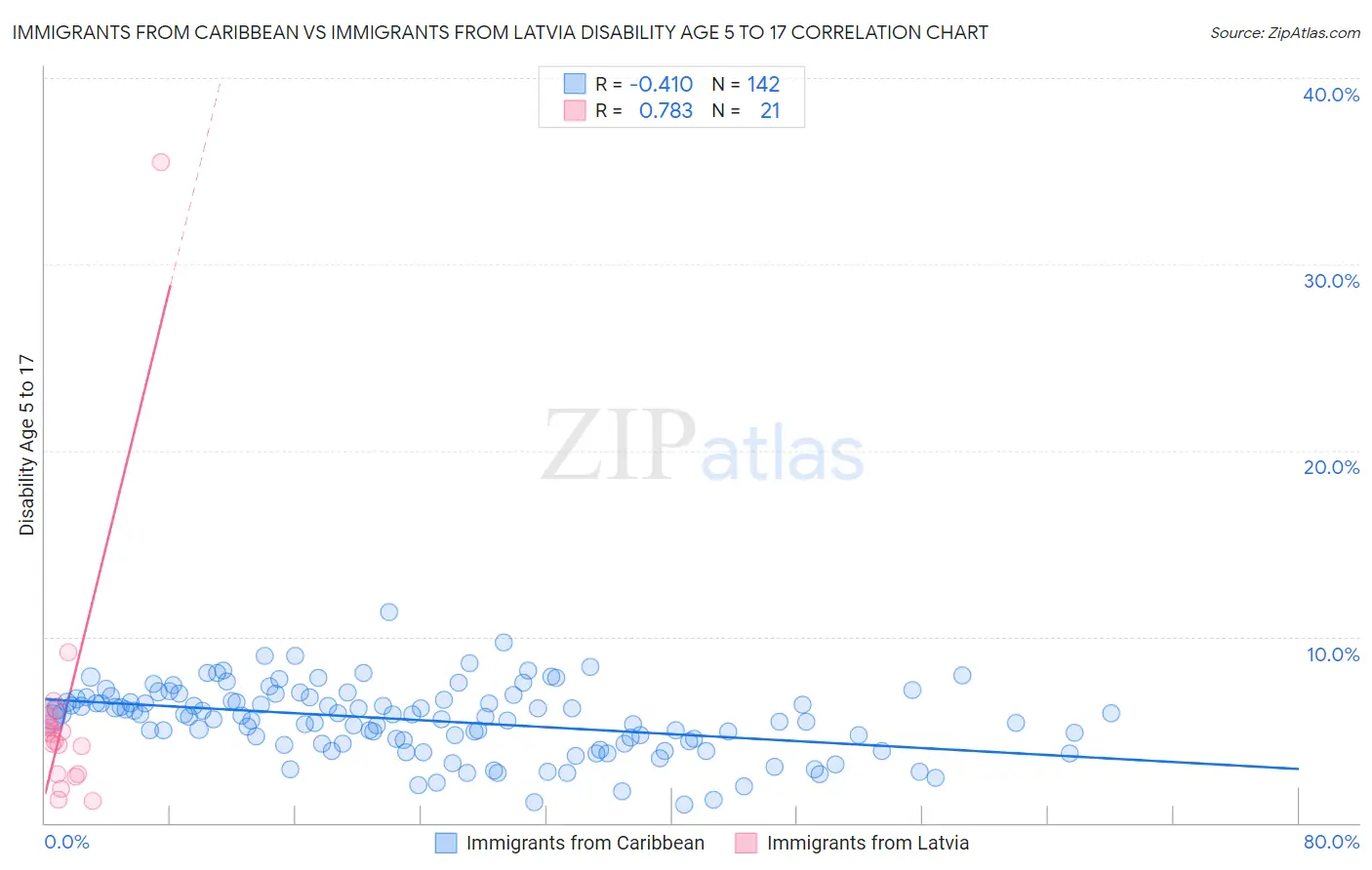 Immigrants from Caribbean vs Immigrants from Latvia Disability Age 5 to 17