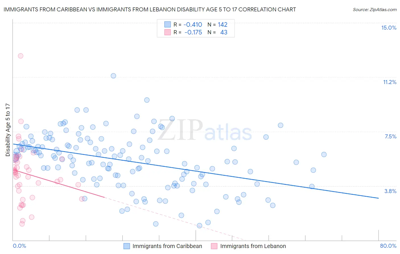 Immigrants from Caribbean vs Immigrants from Lebanon Disability Age 5 to 17