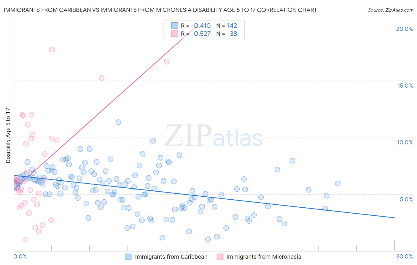 Immigrants from Caribbean vs Immigrants from Micronesia Disability Age 5 to 17