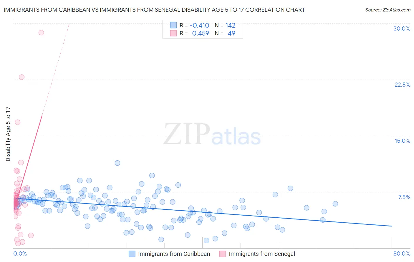 Immigrants from Caribbean vs Immigrants from Senegal Disability Age 5 to 17