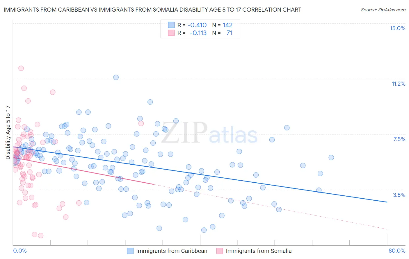 Immigrants from Caribbean vs Immigrants from Somalia Disability Age 5 to 17