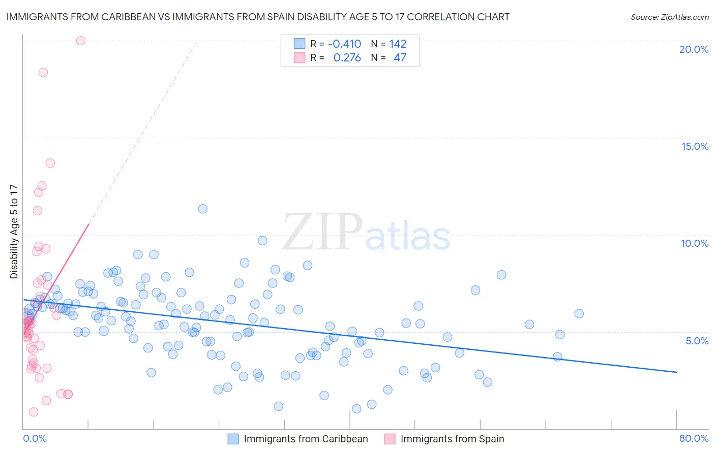 Immigrants from Caribbean vs Immigrants from Spain Disability Age 5 to 17