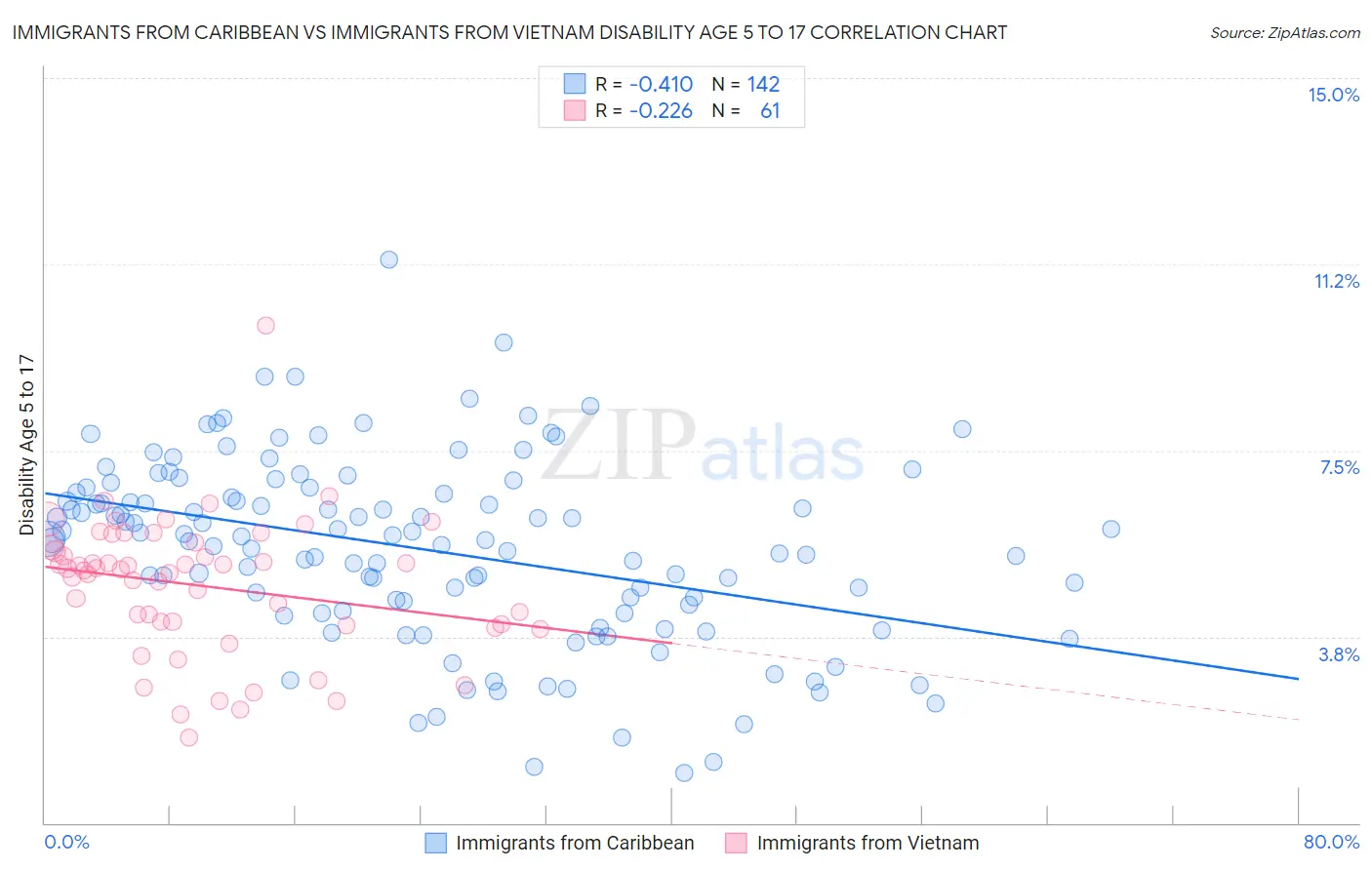 Immigrants from Caribbean vs Immigrants from Vietnam Disability Age 5 to 17