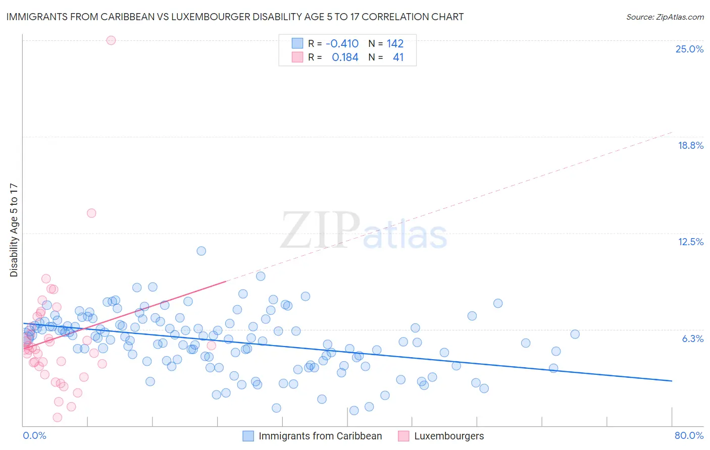 Immigrants from Caribbean vs Luxembourger Disability Age 5 to 17