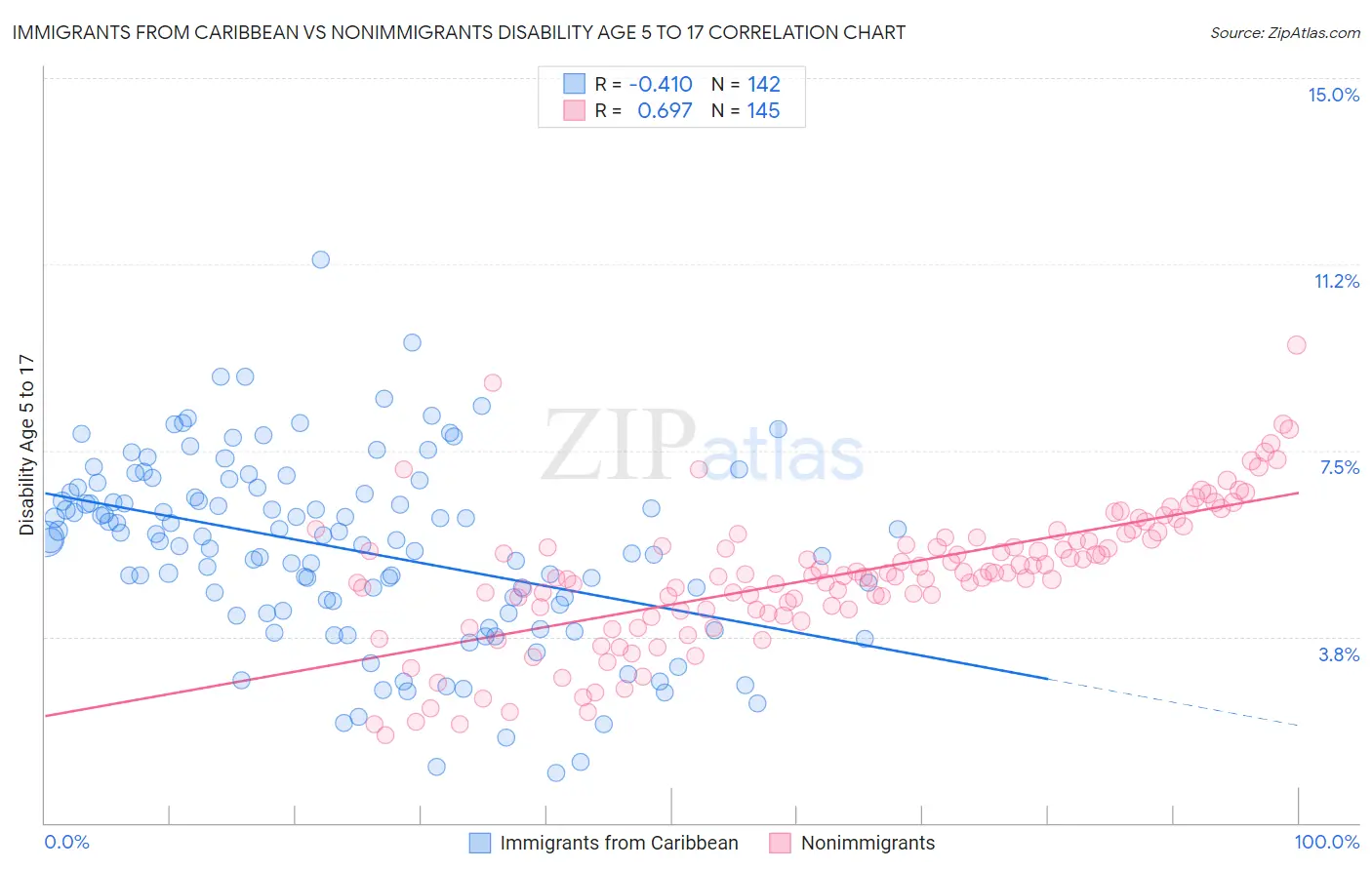 Immigrants from Caribbean vs Nonimmigrants Disability Age 5 to 17