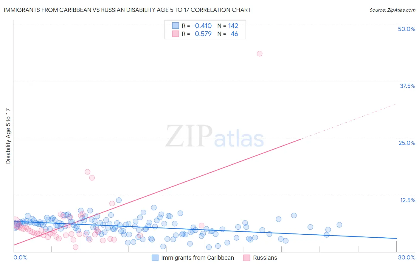 Immigrants from Caribbean vs Russian Disability Age 5 to 17