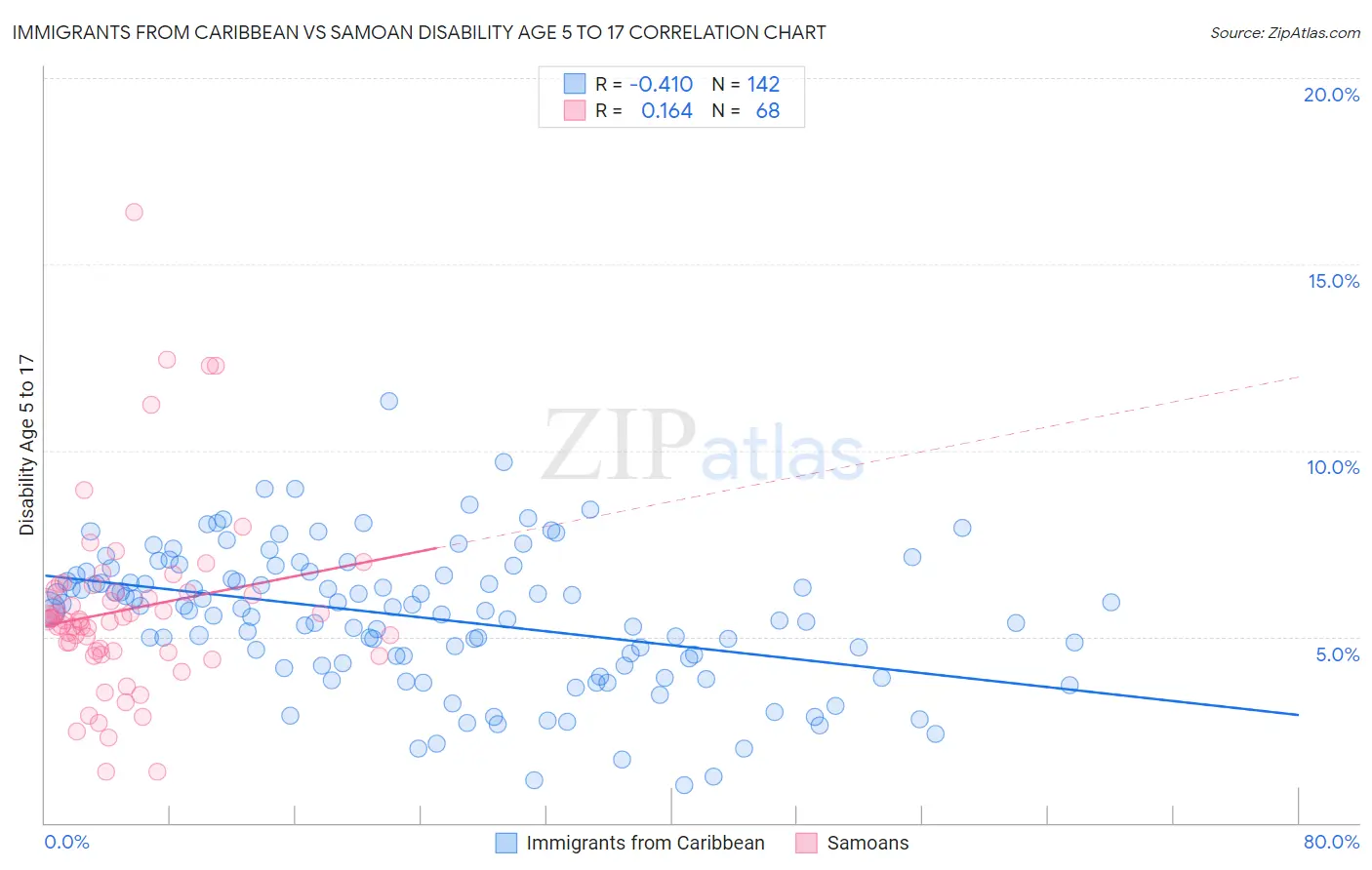 Immigrants from Caribbean vs Samoan Disability Age 5 to 17