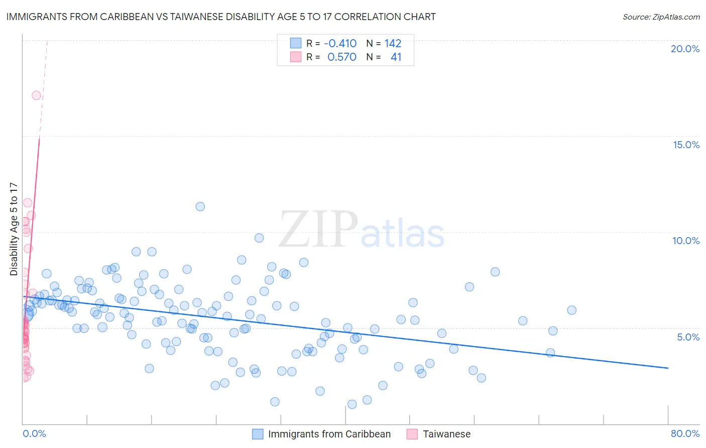 Immigrants from Caribbean vs Taiwanese Disability Age 5 to 17