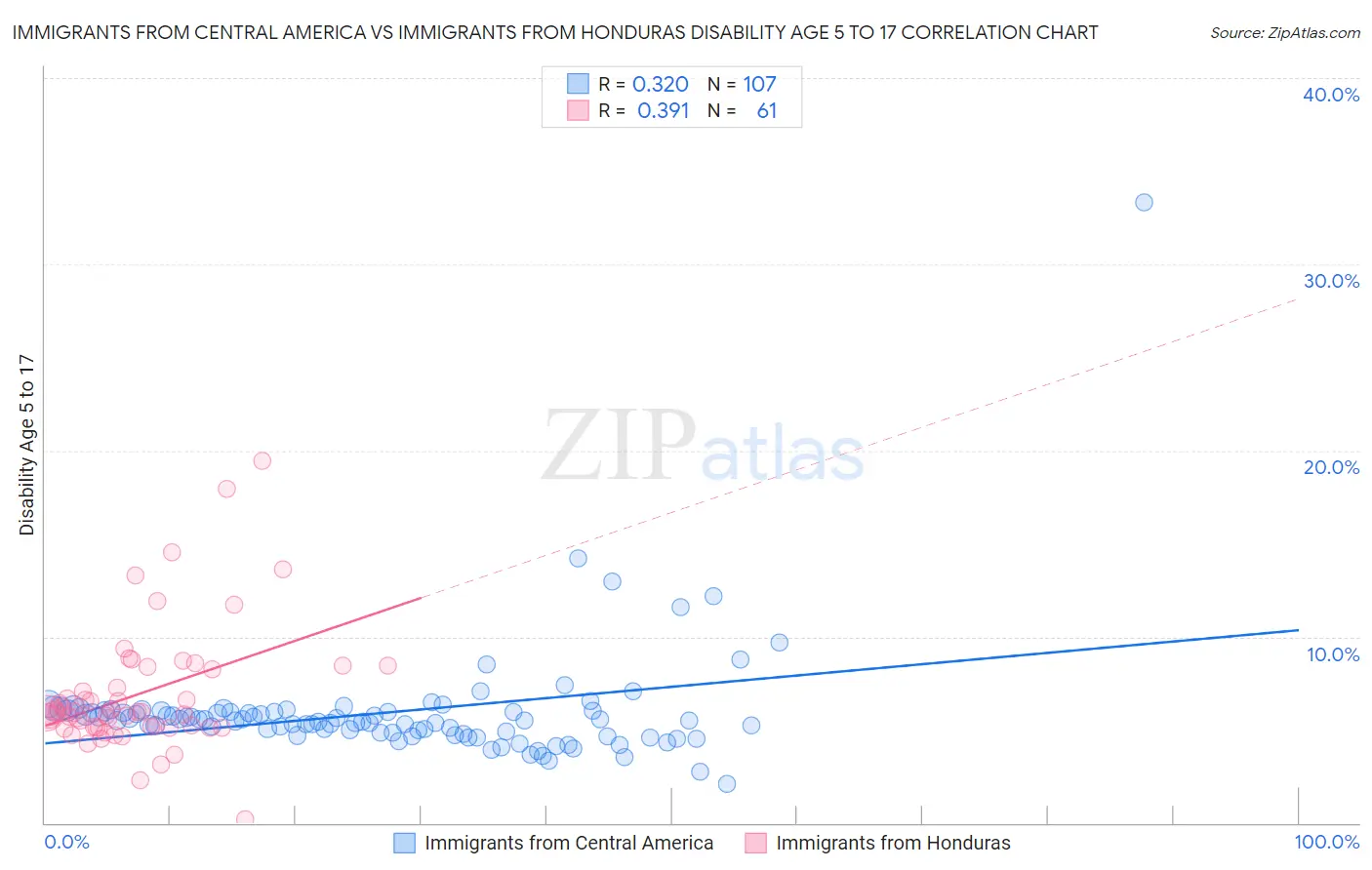 Immigrants from Central America vs Immigrants from Honduras Disability Age 5 to 17