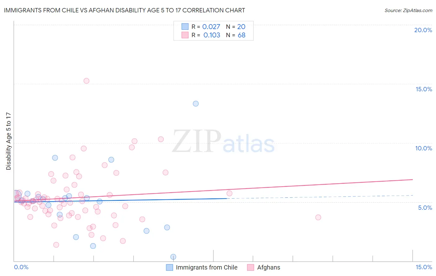 Immigrants from Chile vs Afghan Disability Age 5 to 17