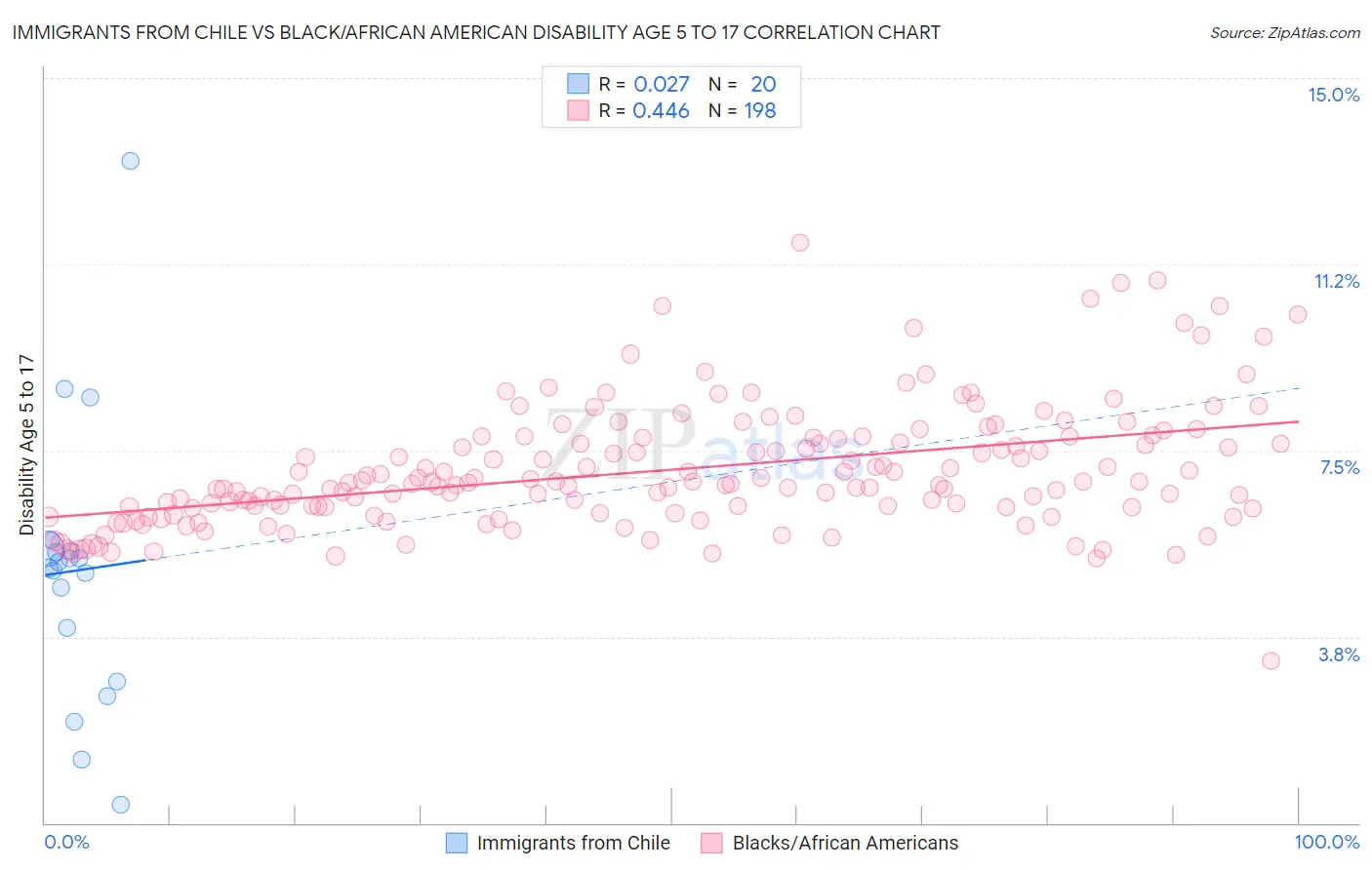 Immigrants from Chile vs Black/African American Disability Age 5 to 17