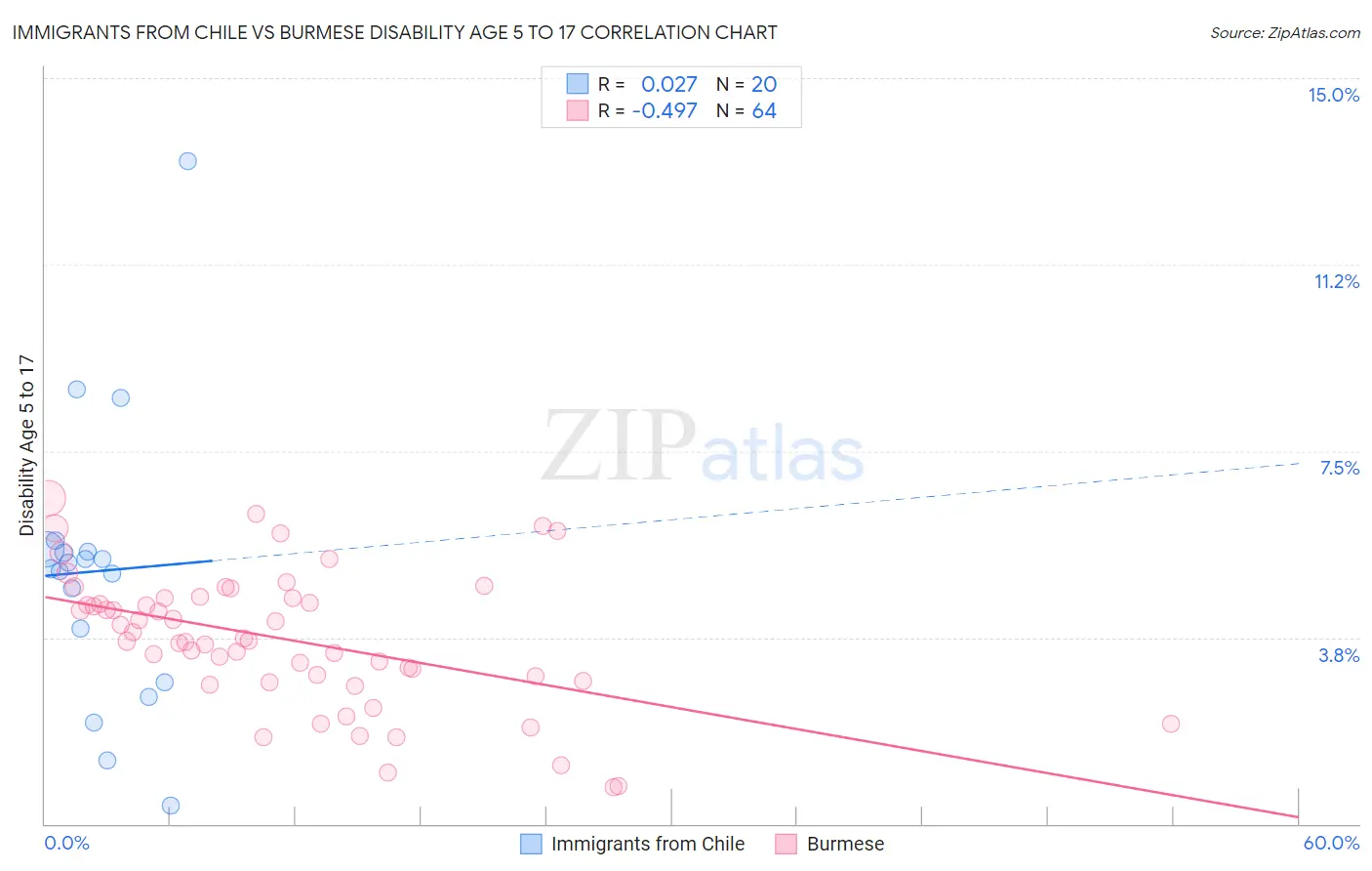 Immigrants from Chile vs Burmese Disability Age 5 to 17