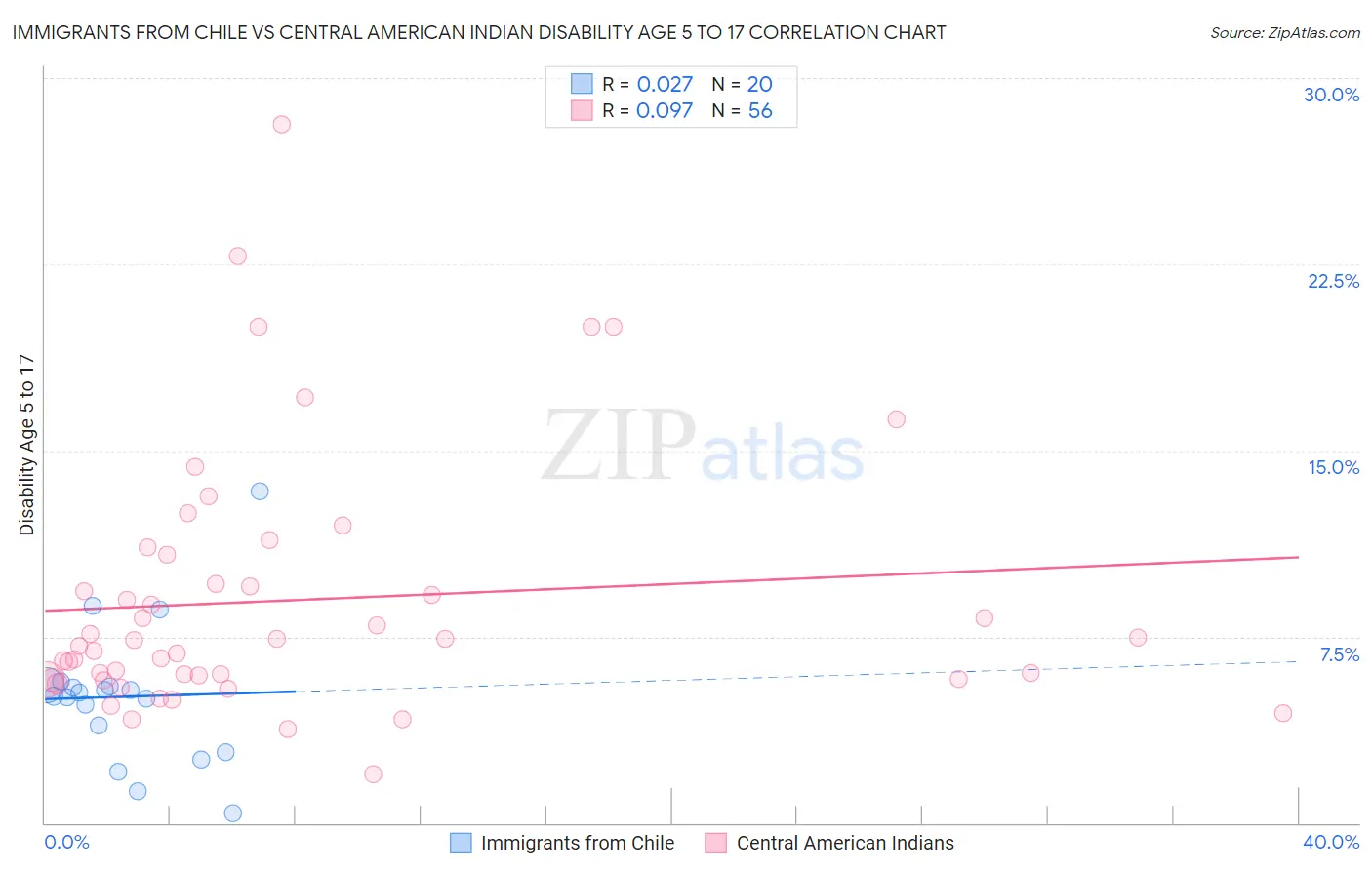 Immigrants from Chile vs Central American Indian Disability Age 5 to 17