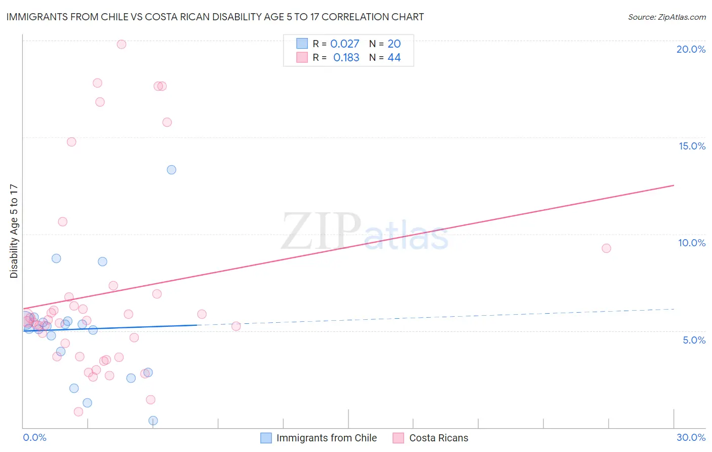 Immigrants from Chile vs Costa Rican Disability Age 5 to 17