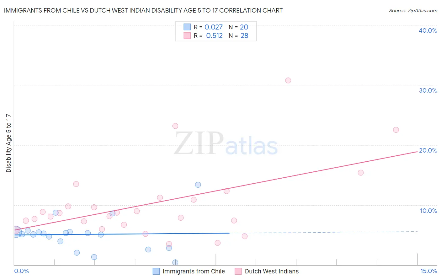 Immigrants from Chile vs Dutch West Indian Disability Age 5 to 17