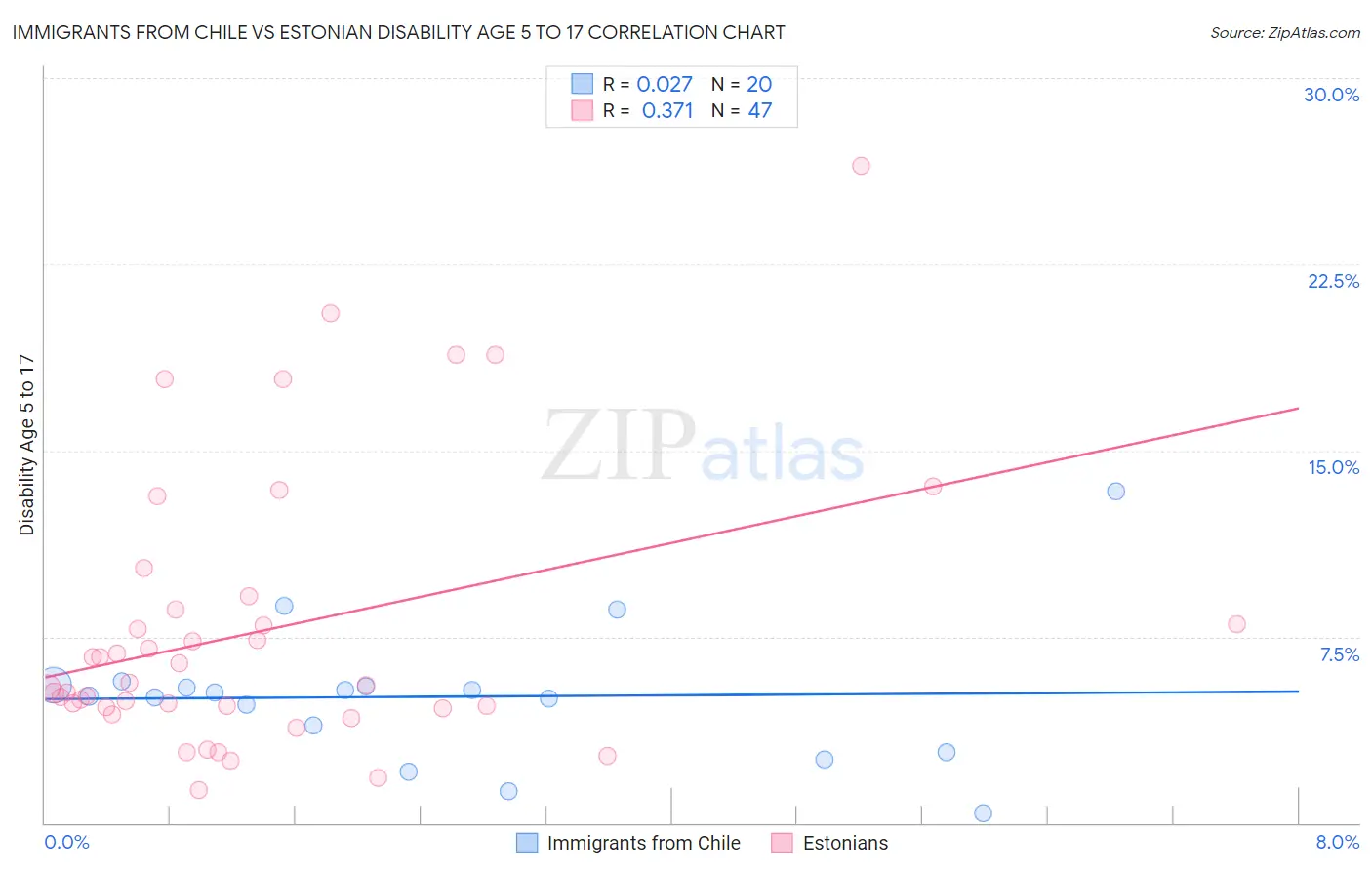 Immigrants from Chile vs Estonian Disability Age 5 to 17