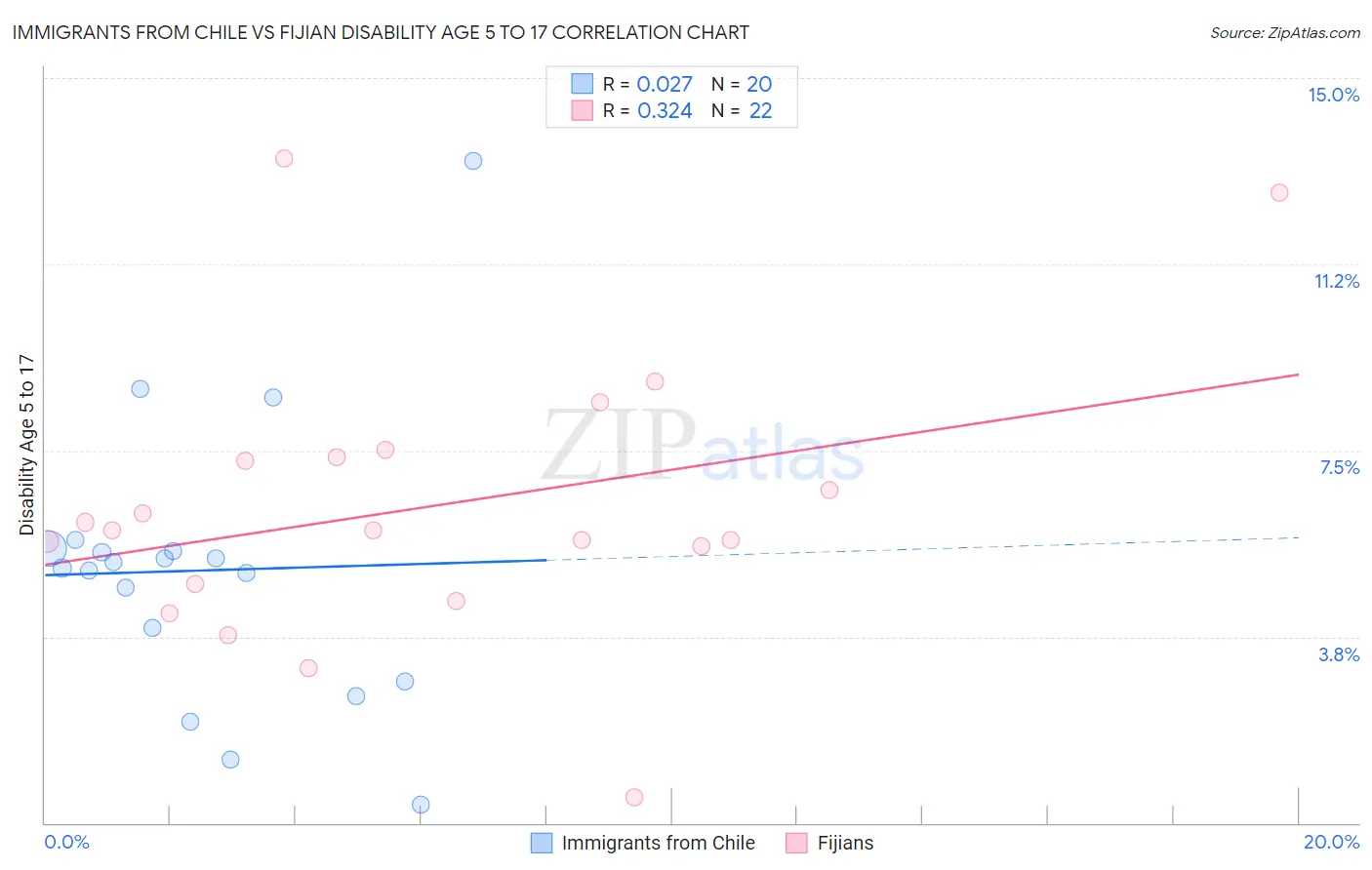 Immigrants from Chile vs Fijian Disability Age 5 to 17