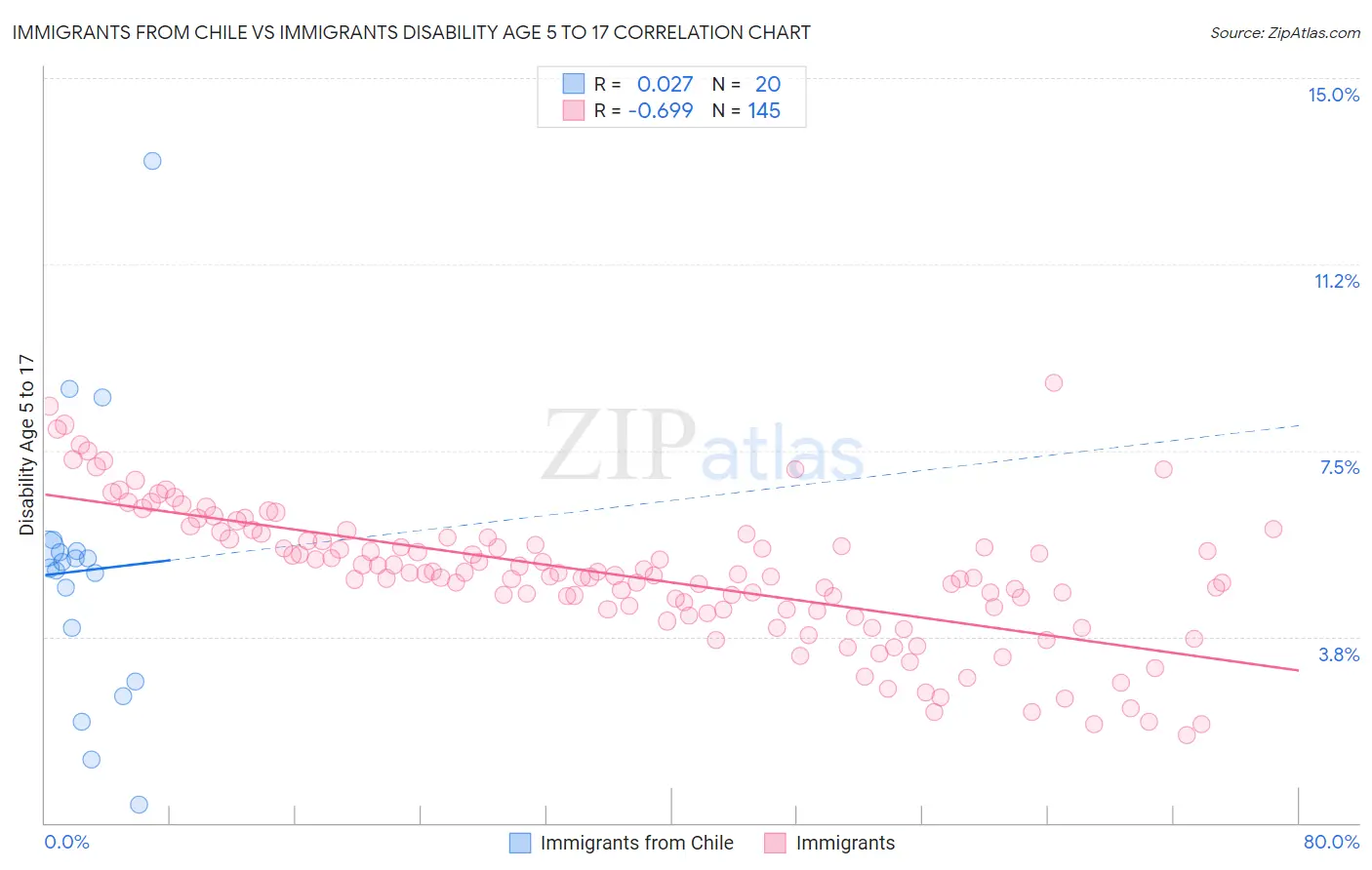 Immigrants from Chile vs Immigrants Disability Age 5 to 17