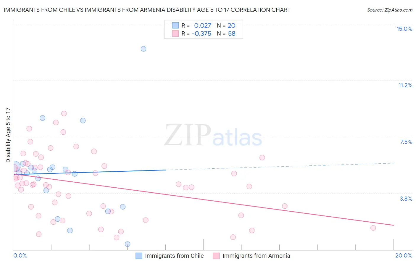 Immigrants from Chile vs Immigrants from Armenia Disability Age 5 to 17