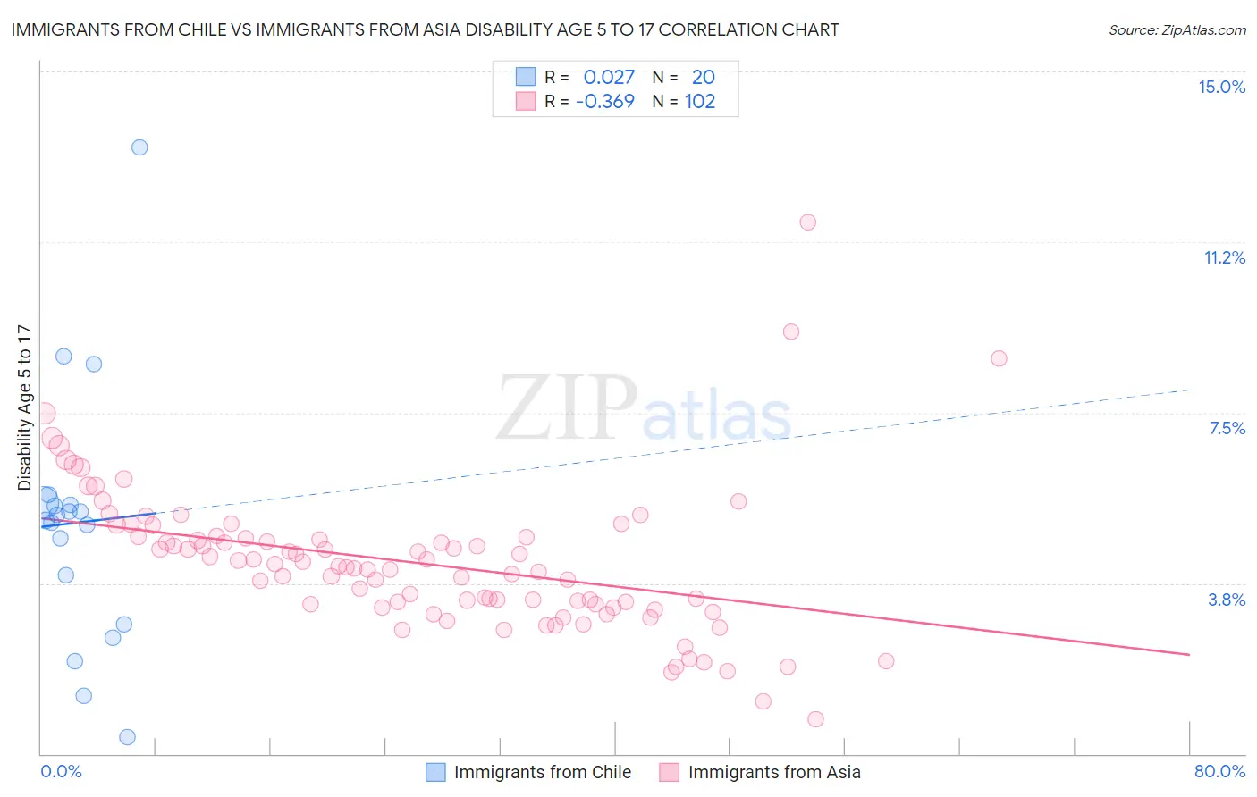 Immigrants from Chile vs Immigrants from Asia Disability Age 5 to 17