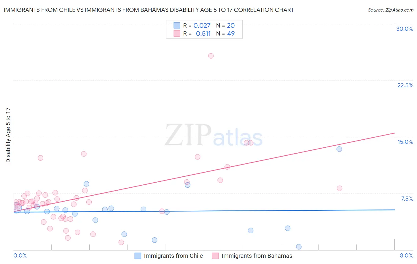 Immigrants from Chile vs Immigrants from Bahamas Disability Age 5 to 17