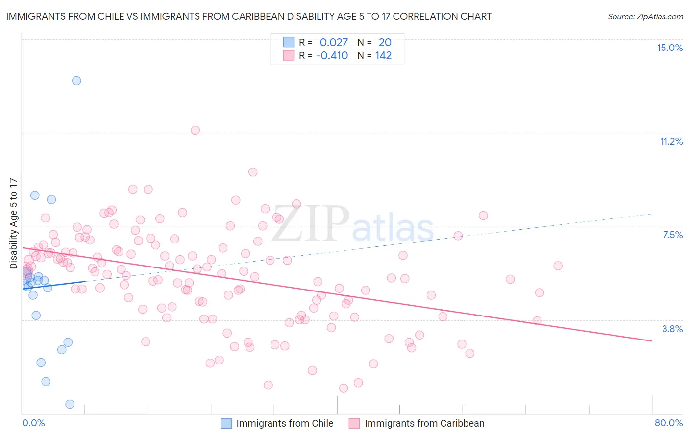 Immigrants from Chile vs Immigrants from Caribbean Disability Age 5 to 17