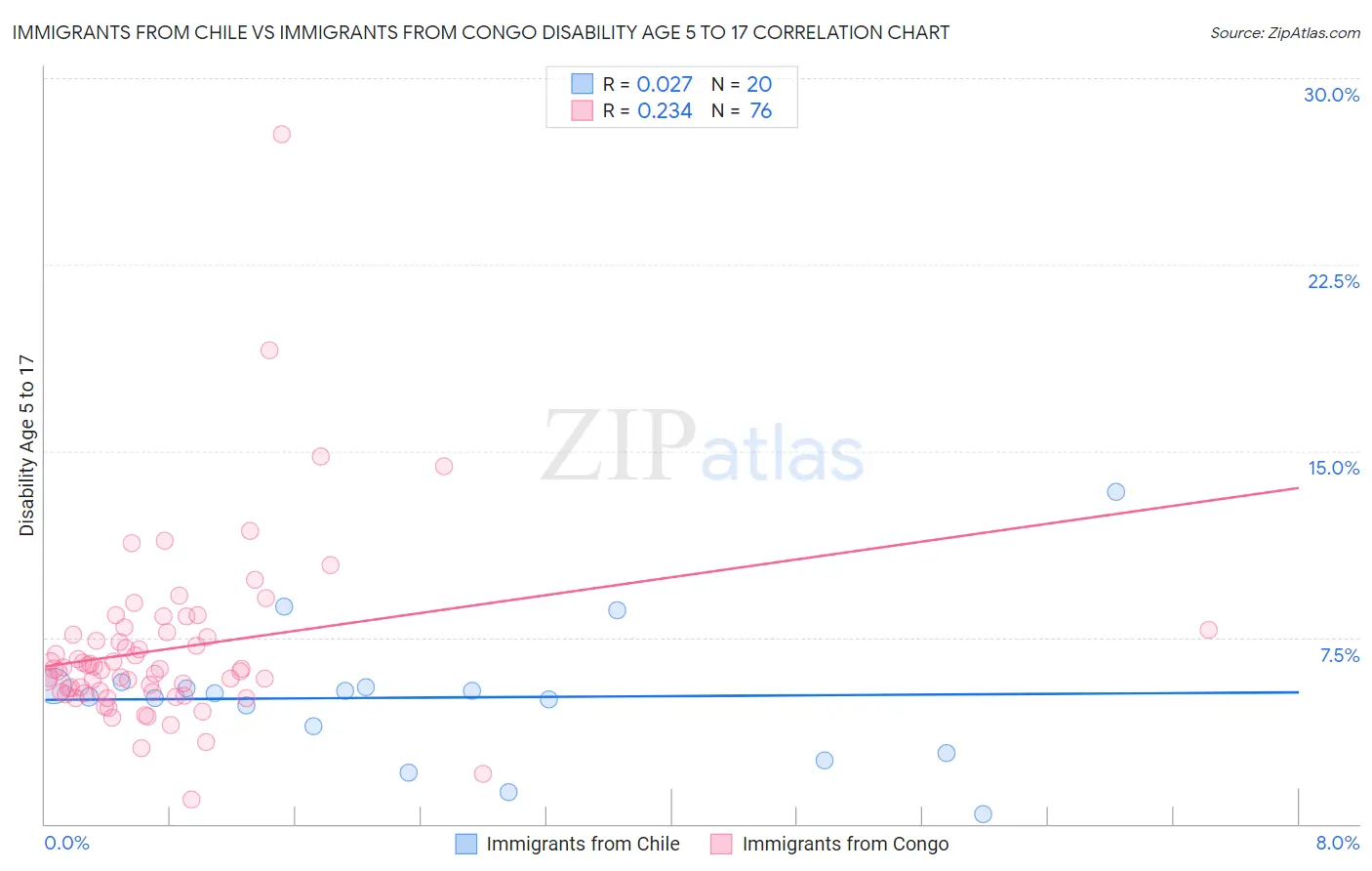 Immigrants from Chile vs Immigrants from Congo Disability Age 5 to 17