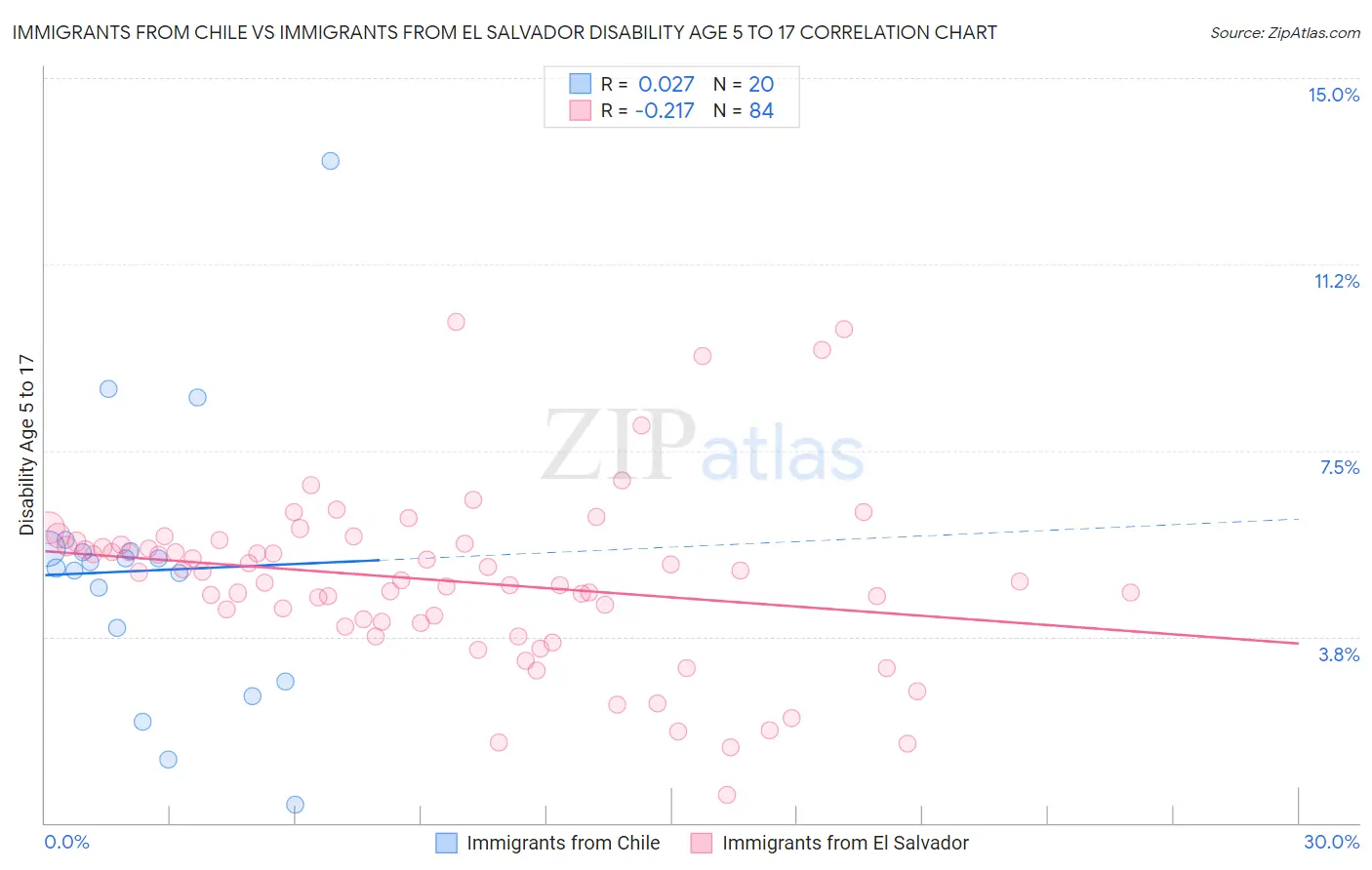 Immigrants from Chile vs Immigrants from El Salvador Disability Age 5 to 17