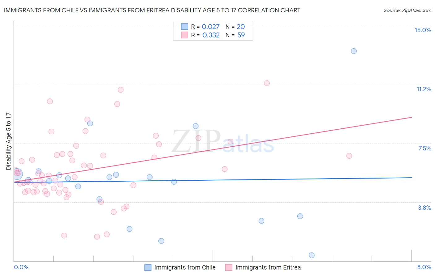 Immigrants from Chile vs Immigrants from Eritrea Disability Age 5 to 17