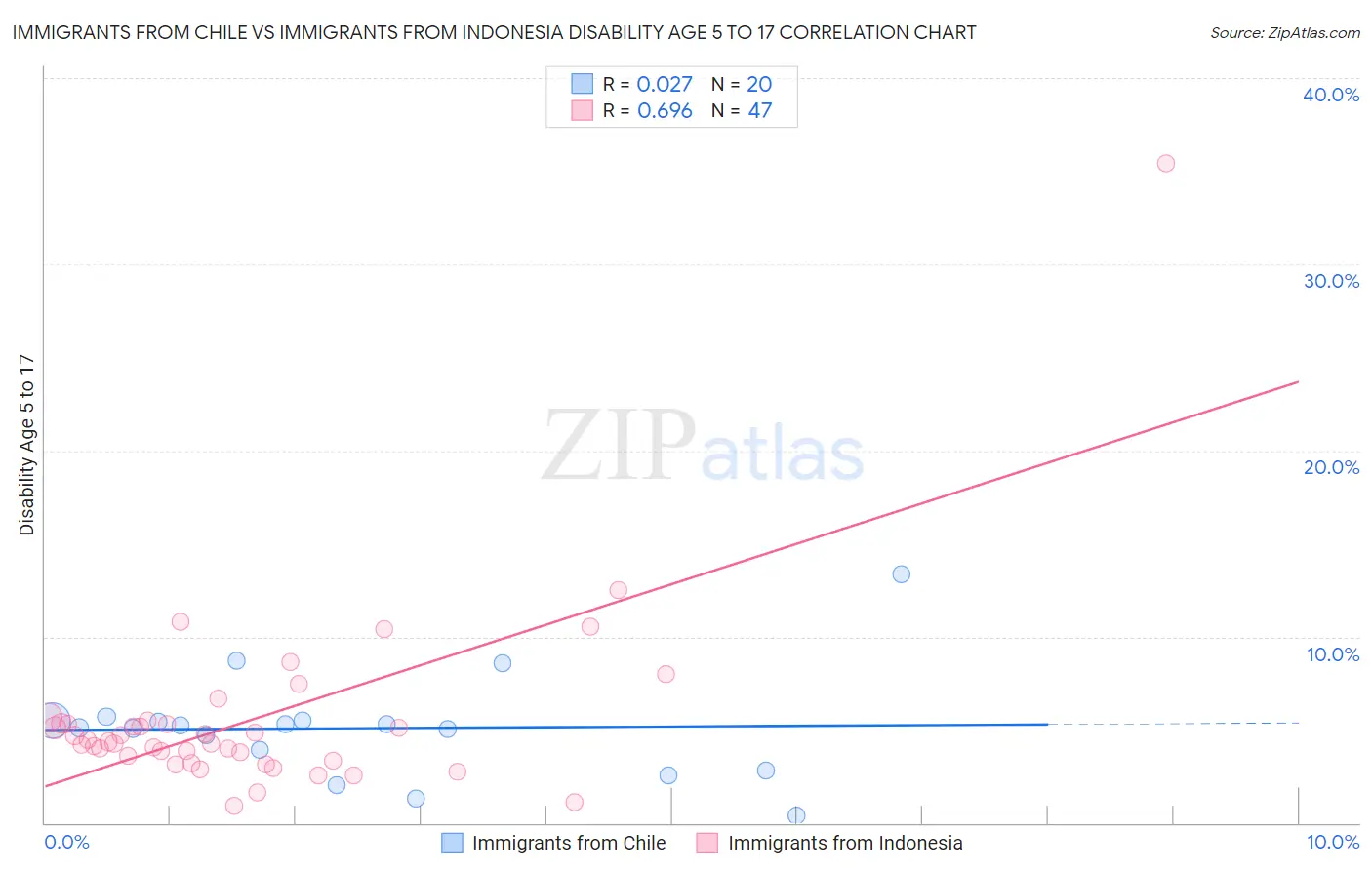 Immigrants from Chile vs Immigrants from Indonesia Disability Age 5 to 17