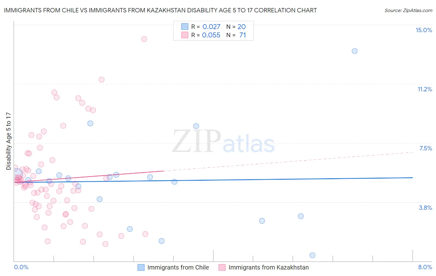 Immigrants from Chile vs Immigrants from Kazakhstan Disability Age 5 to 17