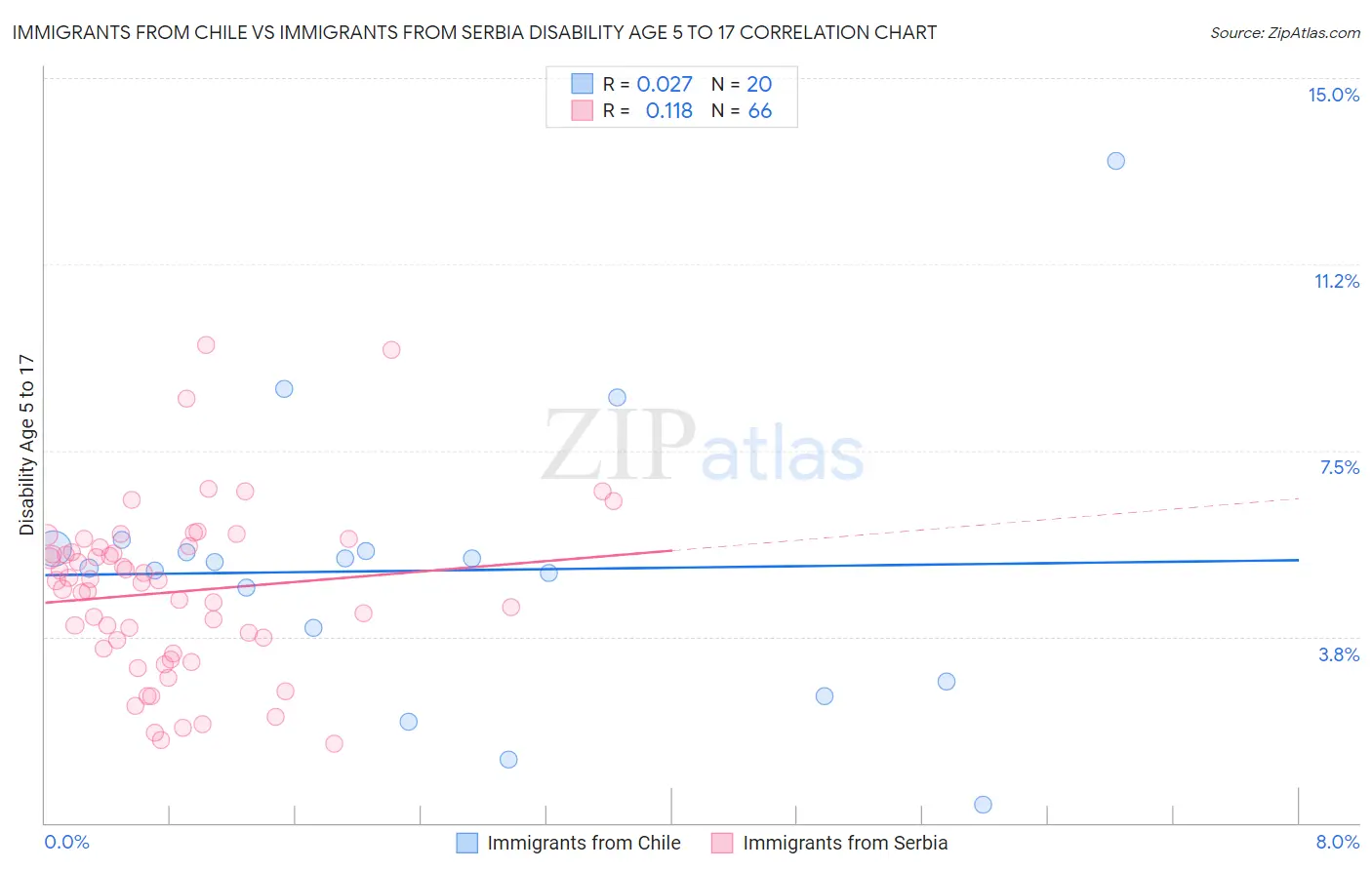 Immigrants from Chile vs Immigrants from Serbia Disability Age 5 to 17