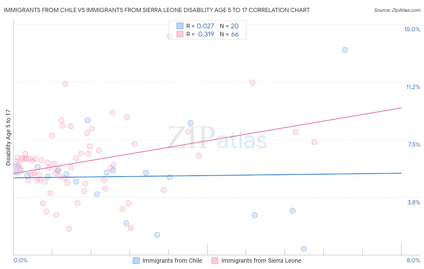 Immigrants from Chile vs Immigrants from Sierra Leone Disability Age 5 to 17