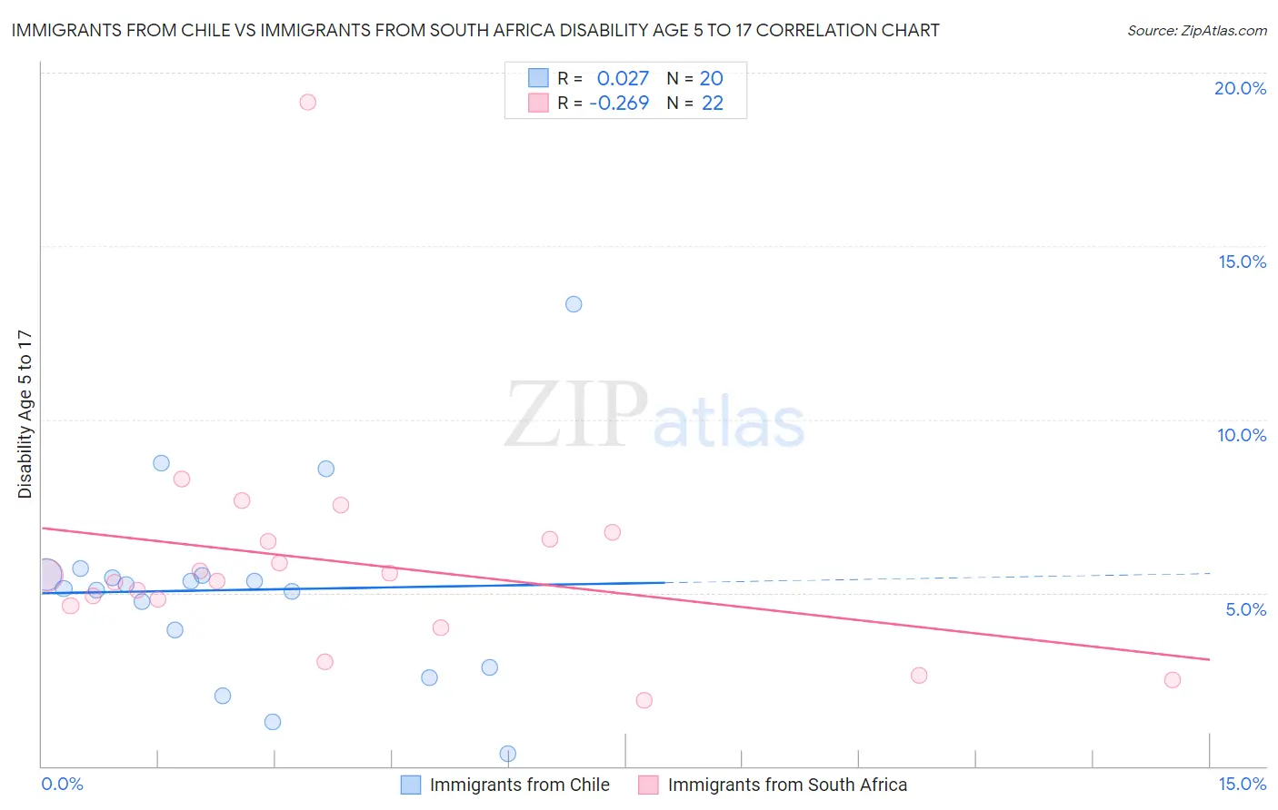 Immigrants from Chile vs Immigrants from South Africa Disability Age 5 to 17