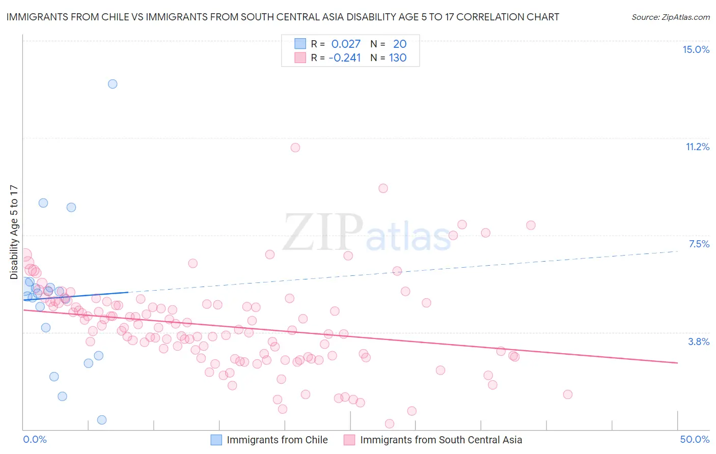 Immigrants from Chile vs Immigrants from South Central Asia Disability Age 5 to 17