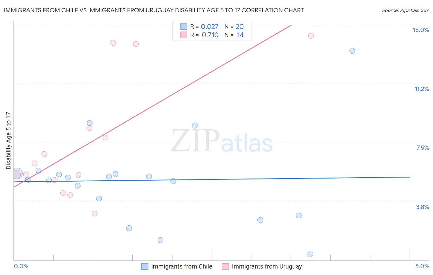 Immigrants from Chile vs Immigrants from Uruguay Disability Age 5 to 17