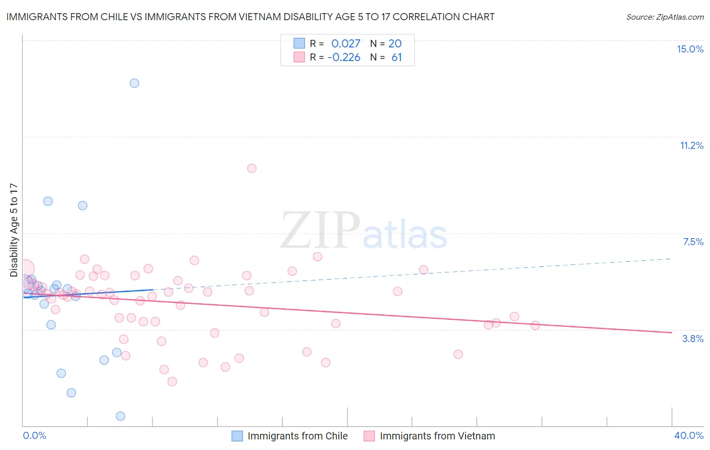 Immigrants from Chile vs Immigrants from Vietnam Disability Age 5 to 17