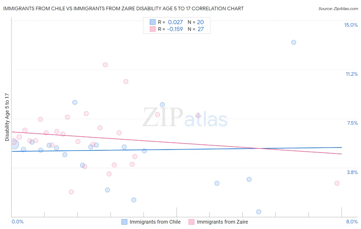 Immigrants from Chile vs Immigrants from Zaire Disability Age 5 to 17