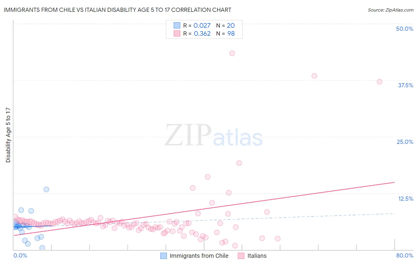 Immigrants from Chile vs Italian Disability Age 5 to 17